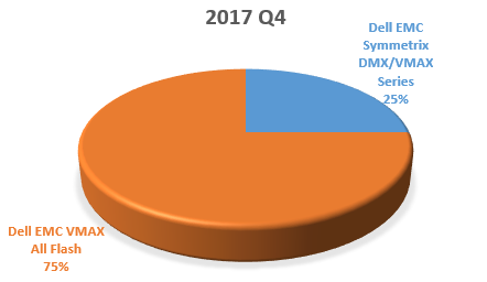 如何進(jìn)行Dell EMC PowerMax細(xì)節(jié)解讀