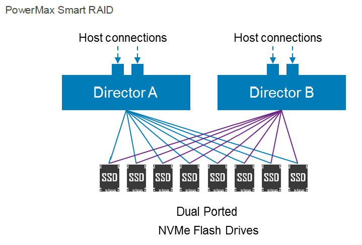 如何進(jìn)行Dell EMC PowerMax細(xì)節(jié)解讀