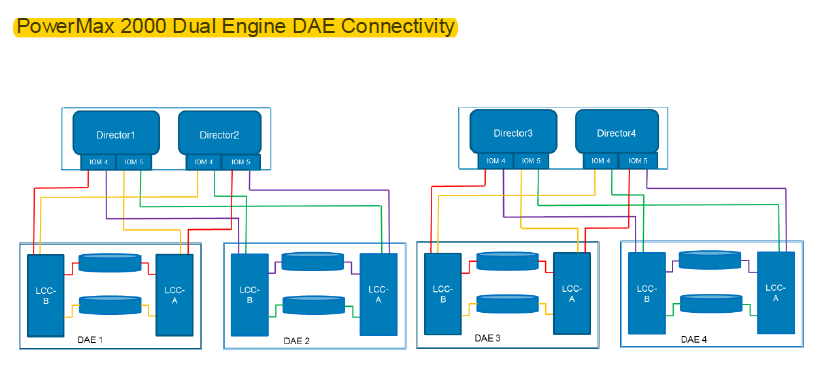 如何進(jìn)行Dell EMC PowerMax細(xì)節(jié)解讀