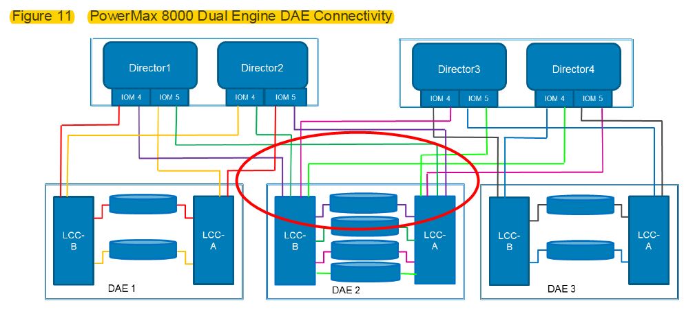 如何进行Dell EMC PowerMax细节解读