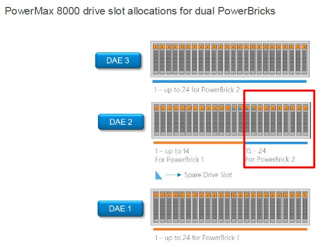 如何進(jìn)行Dell EMC PowerMax細(xì)節(jié)解讀