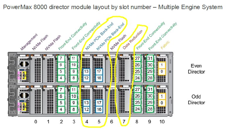 如何进行Dell EMC PowerMax细节解读