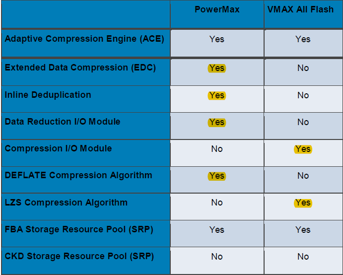 如何进行Dell EMC PowerMax细节解读