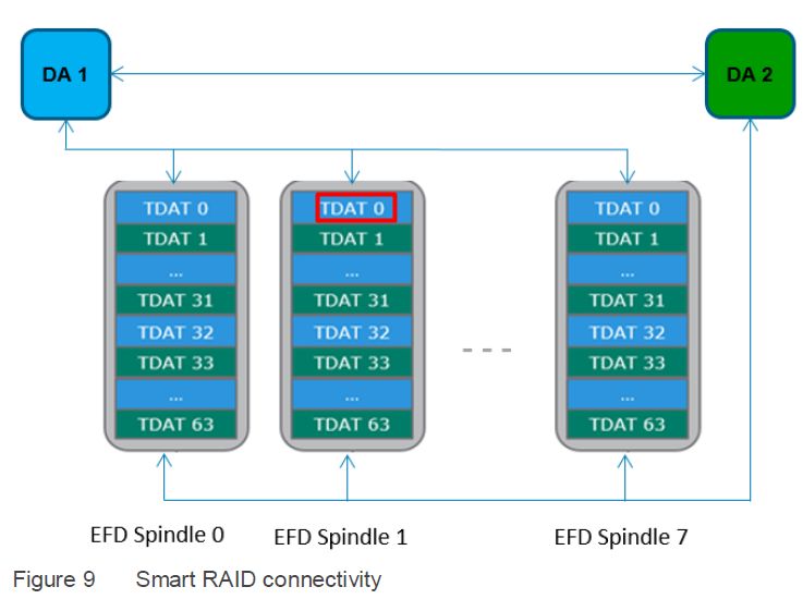 如何進(jìn)行Dell EMC PowerMax細(xì)節(jié)解讀