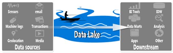 大数据为什么需要数据湖