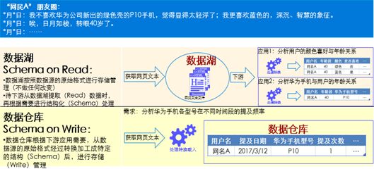 大数据为什么需要数据湖