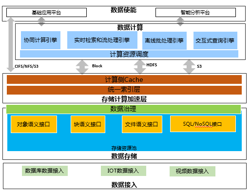 大数据为什么需要数据湖