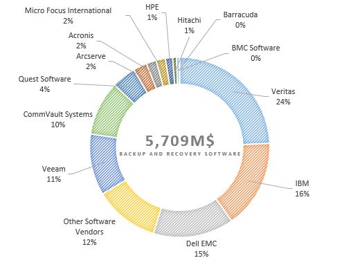 Veeam备份软件和OceanStor存储快照联动有什么作用