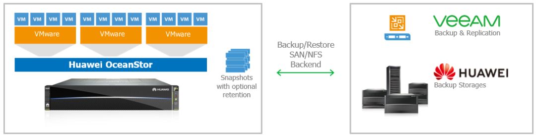 Veeam备份软件和OceanStor存储快照联动有什么作用