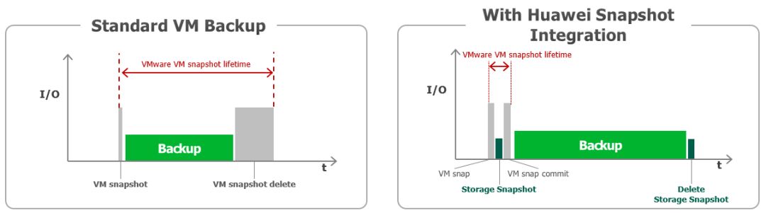 Veeam备份软件和OceanStor存储快照联动有什么作用