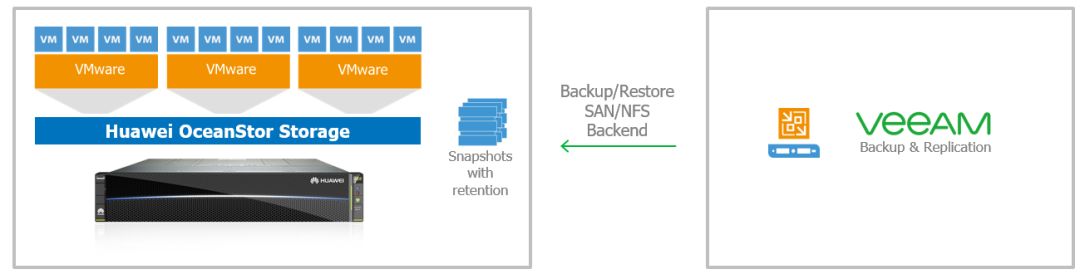 Veeam备份软件和OceanStor存储快照联动有什么作用