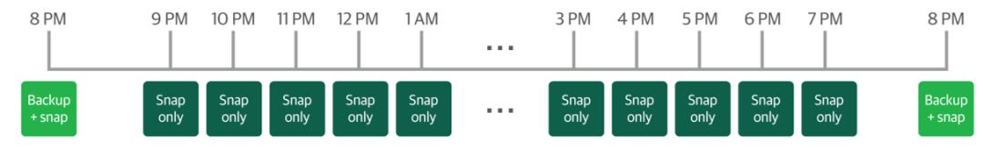 Veeam备份软件和OceanStor存储快照联动有什么作用