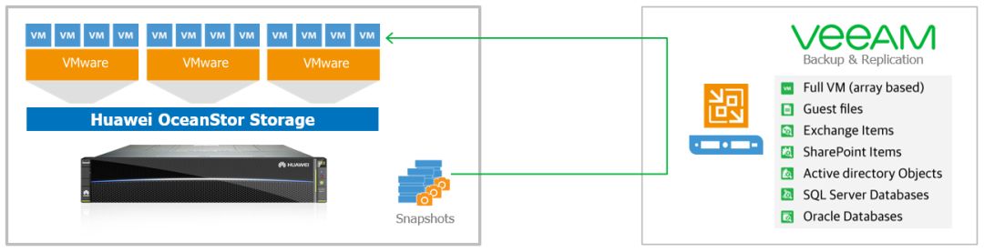 Veeam备份软件和OceanStor存储快照联动有什么作用