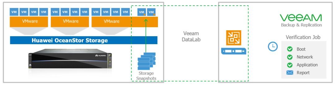 Veeam备份软件和OceanStor存储快照联动有什么作用