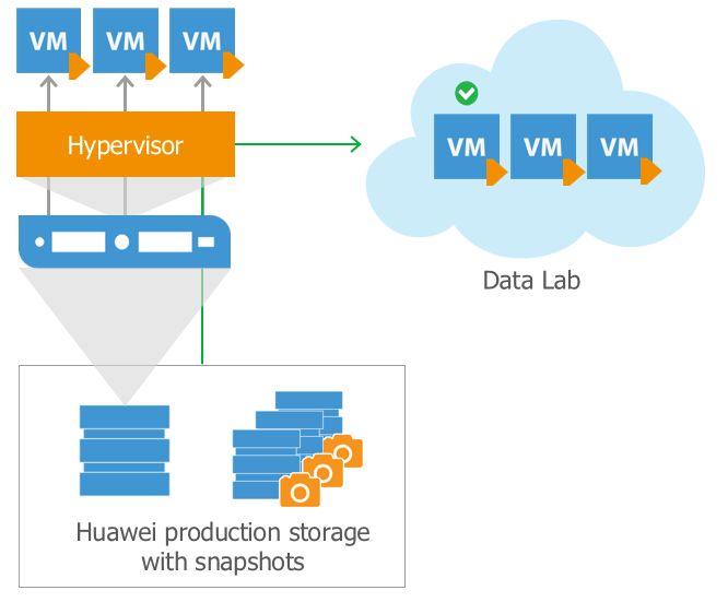 Veeam备份软件和OceanStor存储快照联动有什么作用