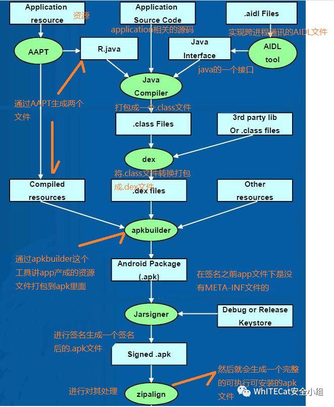 APK打包流程及签名安全机制该怎么理解