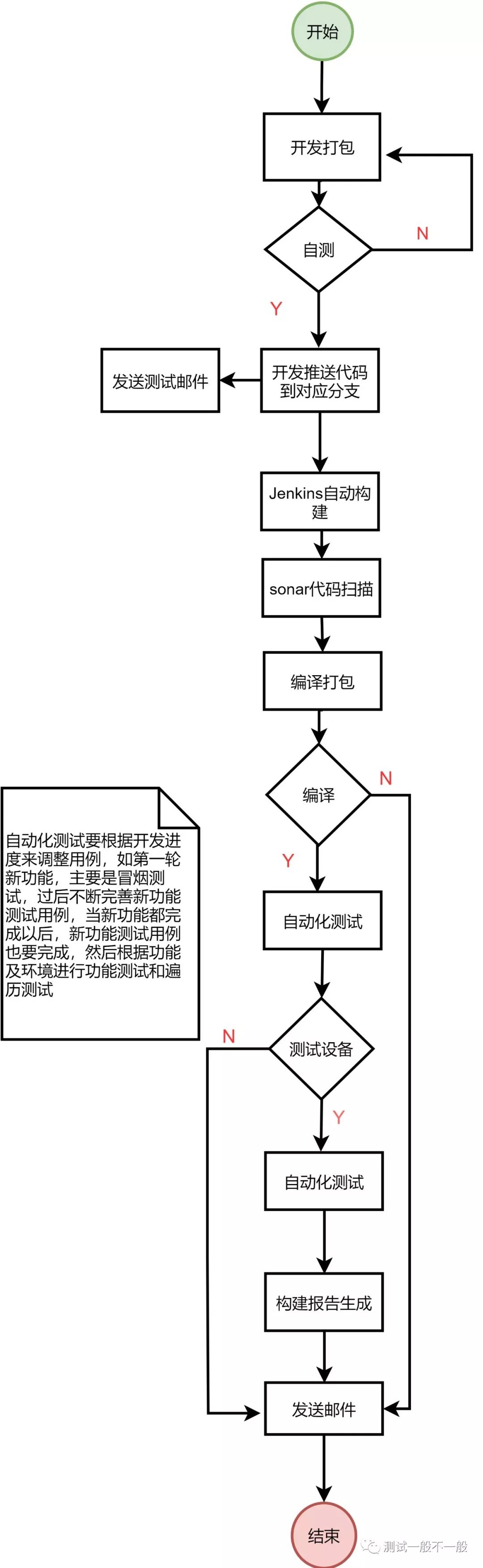 4399AT UI自動化CI與CD的示例分析