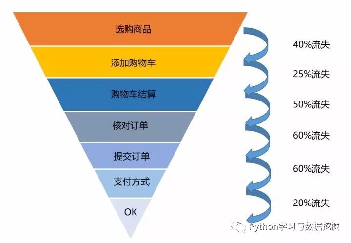 大数据分析必会的分析模型有哪些