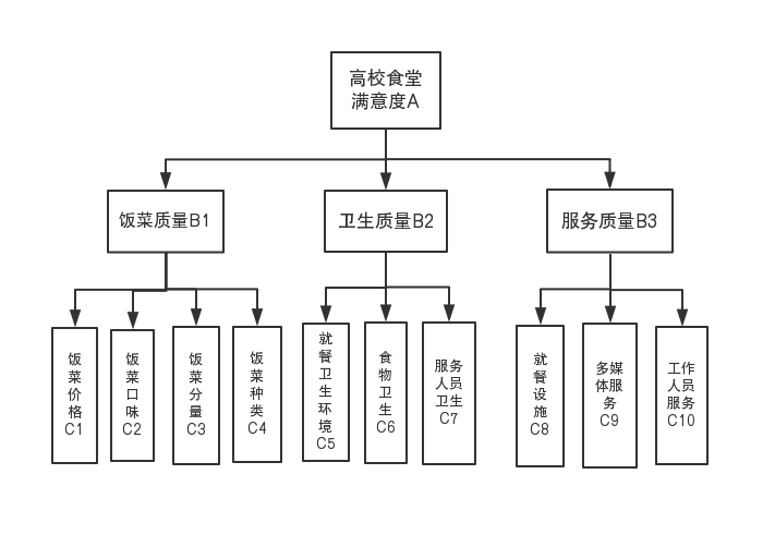 Matlab如何实现基于AHP高校食堂满意度调查示例