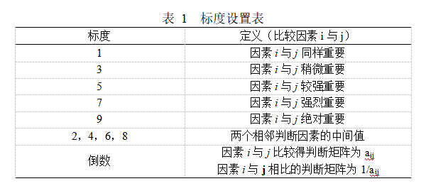 Matlab如何实现基于AHP高校食堂满意度调查示例