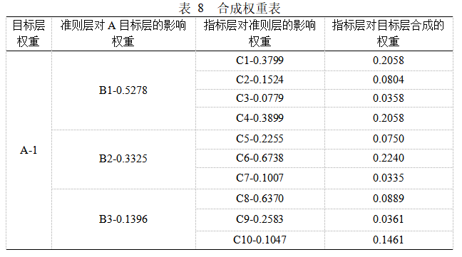 Matlab如何实现基于AHP高校食堂满意度调查示例