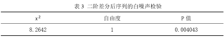 R基于ARIMA模型的方法怎么用