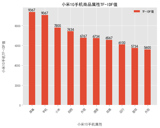 TF-IDF模型的概念是什么