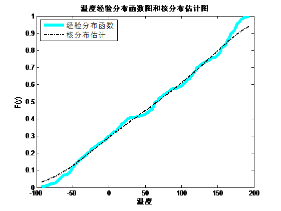 ​如何分析MATLAB中最优Copula函数的选择