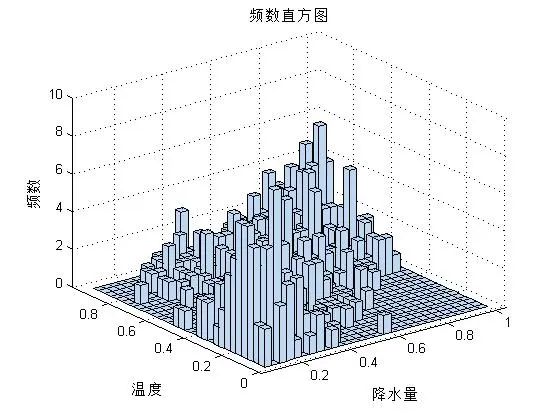 ​如何分析MATLAB中最优Copula函数的选择