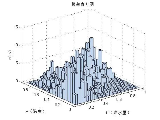 ​如何分析MATLAB中最优Copula函数的选择