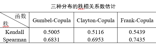 ​如何分析MATLAB中最优Copula函数的选择