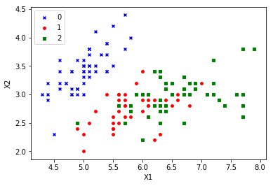 Python基于KNN算法怎么实现尾鸢花数据集分类