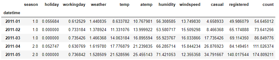 Python怎么實現(xiàn)自行車租賃數(shù)據(jù)分析