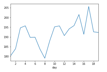 Python怎么实现自行车租赁数据分析