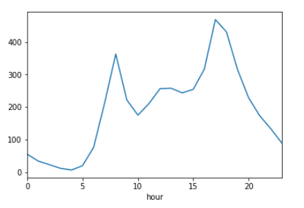 Python怎么實現(xiàn)自行車租賃數(shù)據(jù)分析