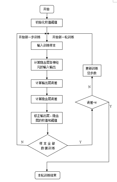 大数据中BP神经网络结构是怎么样的