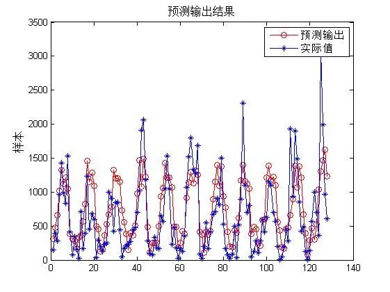 大数据中BP神经网络结构是怎么样的