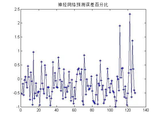 大数据中BP神经网络结构是怎么样的