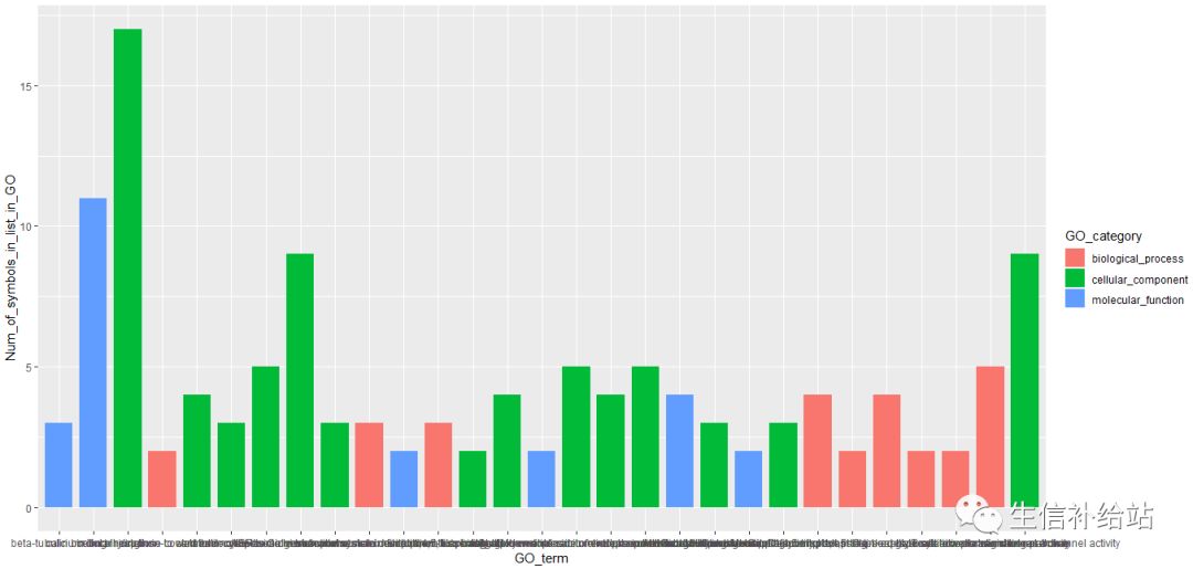 如何利用R语言的ggplot2包绘制GO富集柱形图