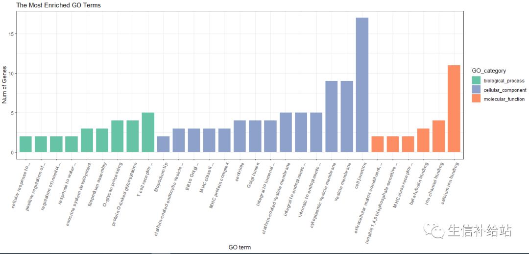 如何利用R語言的ggplot2包繪制GO富集柱形圖