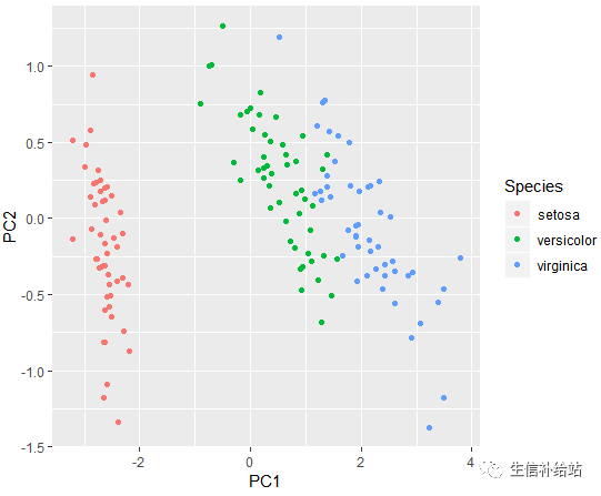 如何利用R語(yǔ)言的ggplot2包繪制PCA圖