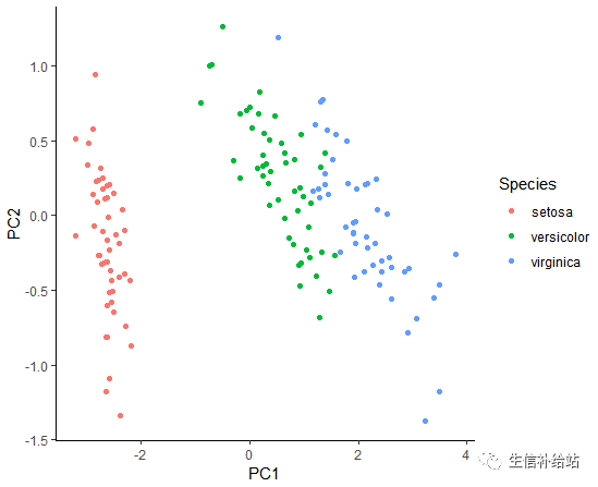 如何利用R語(yǔ)言的ggplot2包繪制PCA圖