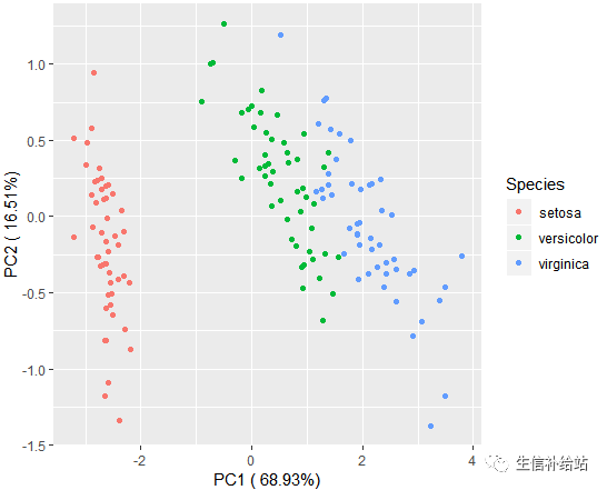 如何利用R语言的ggplot2包绘制PCA图