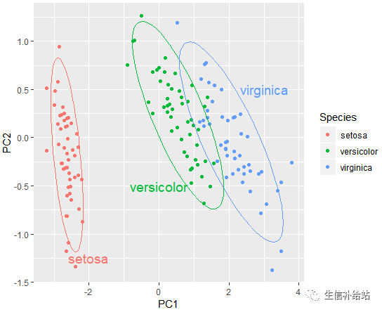 如何利用R語(yǔ)言的ggplot2包繪制PCA圖