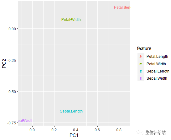 如何利用R語(yǔ)言的ggplot2包繪制PCA圖