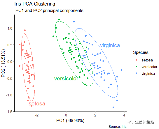 如何利用R語(yǔ)言的ggplot2包繪制PCA圖