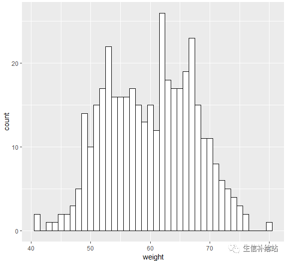 利用R语言的ggplot2包绘制直方图