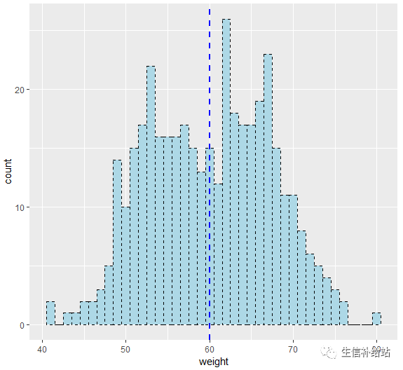 利用R语言的ggplot2包绘制直方图