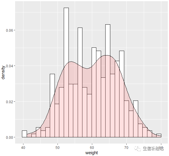 利用R语言的ggplot2包绘制直方图