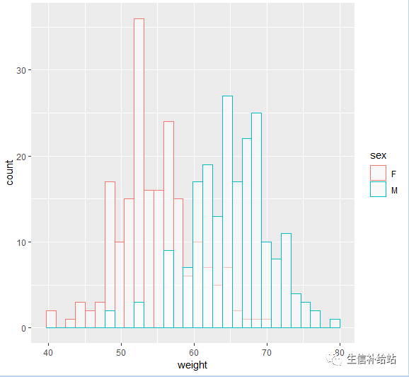 利用R语言的ggplot2包绘制直方图